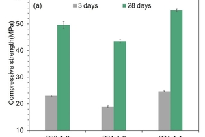  4 (a) Compressive strength and (b) flexural strength of the three cement mortars 