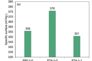  2 (a) Specific surface and (b) sieve residue value of the three cement samples 