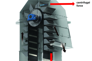  1 Bucket elevator design, using centrifugal and gravimetric forces, has not changed for decades. Beumer Group has now optimised the design of the elevator bucket 