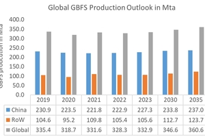  4 Global availability of GBFS  