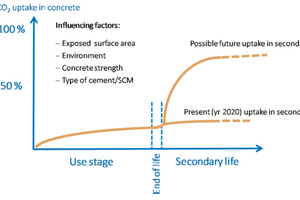  10 Basic model on CO2 uptake in concrete  