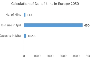  9 Required kilns in Europe 2050  