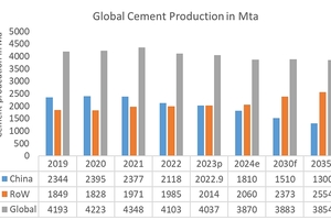  1 Global cement production outlook  