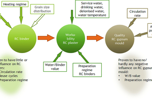  7 Key factors influencing the properties and quality of RC gypsum binders, their processing properties and the quality of gypsum moulds made from RC gypsum binders (RC-BM) 