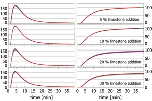  6 Reproducibility test for limestone powder – CEM I blends for the initial peak (same samples as Figure 5). Each cement blend was recorded eight times. The shown measurements are consecutive in fully automatic recording 