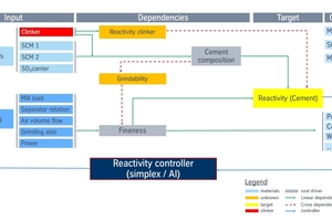  12 Sketch of a future cement mill controller with a reactivity set point to realize independent tuning of fineness and weight-feeders on pace with production 