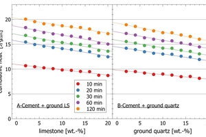  8A-B Correlation analyses of cumulative heat after 10 min, 20 min, 30 min, 60 min, 120 min versus composite content (limestone blends (A) and cement quartz powder blends (B)). Cumulative heat data extracted from Figure 7 