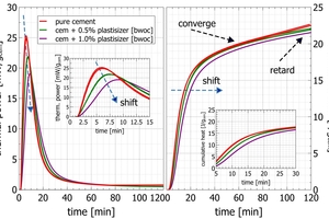 11 Initial peak of a cement with two different additions of a plasticizer in thermal power and cumulative heat. The addition of superplastisizer changes position and intensity of the initial peak. The action of superplasticizers can be tracked in cumulative heat release for more than 120 min of hydration time 
