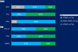  2 Fineness of different cement types ground in MVR 