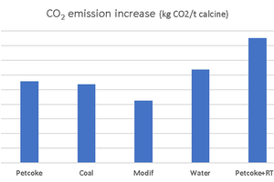  6 CO2 emission increase due to each color control technique 
