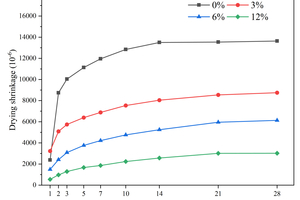  3 Effect of CS replacing GGBS on drying shrinkage of specimens 