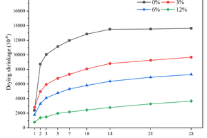  2 Effect of CS replacing FA on drying shrinkage of specimens 