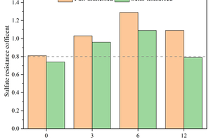  10 Sulfate resistance coefficient after 120 d of sodium sulfate erosion(a)  Flexural strength corrosion resistance coefficient (b) Compressive strength corrosion resistance coefficient 