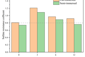  7 Sulfate resistance coefficient after 120 d of sodium sulfate erosion(a)  Flexural strength corrosion resistance coefficient  (b) Compressive strength corrosion resistance coefficient 