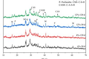  11 XRD patterns of specimens with different CS contents(a) Water curing(b) Sulfate full immersion 