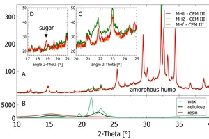  10 (A) Diffraction pattern of a CEM IIIA high Gbfs cement. (B) Diffraction pattern of cellulose, wax, and resin. Diffuse scatter of resin occurs at lower angles than cellulose and wax. (C) Enlargement of the critical area, where cellulose and wax overlap with the amorphous hump of the Gbfs content. (D) Sugar peak of the sample ground with MH1 