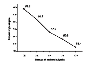  2 Repose angle of P·O 42.5 cement with different dosage of sodium butyrate 