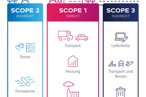  3 From Scope 1 to 3: emissions in the focus of CSRD 