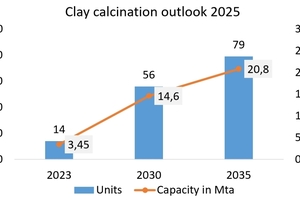  14 Projection for calcined clay by 2025  