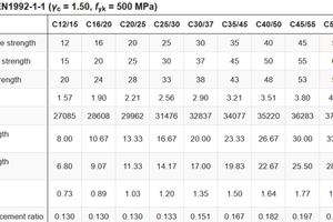  13 Extract from concrete properties  