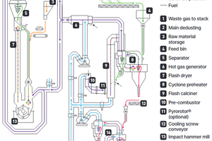  5 KHD Flash calcination system  
