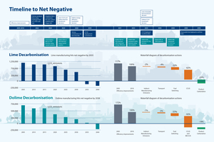  8 Lime Net Negative 2040 Roadmap timeline 