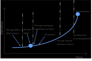  8 Real-time monitoring of key components 