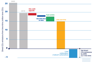  1 Announcements example from lime association of different countries (a) A pathway to negative CO2 emissions by 2050  (b) Roadmap to carbon neutrality for the U.S. lime industry, 
