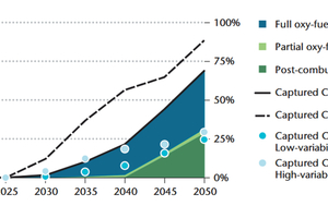  3 IEA projection on CCUS  