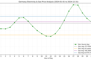  2 Energy cost analysis comparing natural gas and input electricity costs for Calectra in Germany in 2024 (excluding EU ETS) 