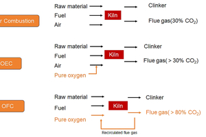  5 Classification of oxy-fuel combustion technology 