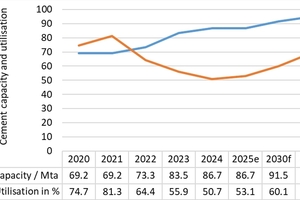  14 Cement capacity development  