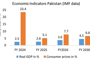  1 Development of economic indicators  