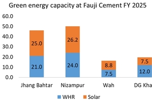  18 Green energy at Fauji  