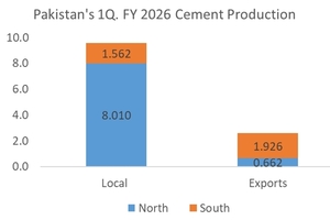  6 Pakistan’s 1Q FY 2026 cement production  