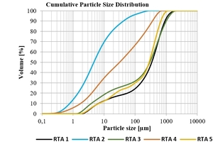  4 Sum curve of particle size distributions (laser granulometry) of the RTA 