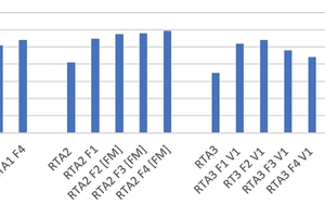  7 Spread/flow of the RTA with and without superplasticizer (F1, F2, F3, F4), sometimes in combination with retarders (V1, V2) 