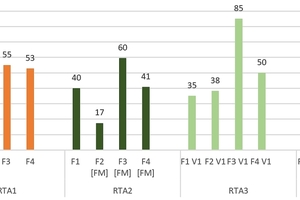  8 Consistency retention in accordance with DIN EN 13454-2, time at 20% reduction in slump or flow, RTA with superplasticizers (F1, F2, F3, F4), sometimes in combination with retarders (V1, V2) 