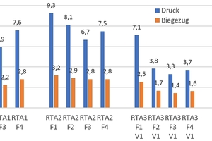  11 Compressive and flexural strengths after 28 days of RTA with superplasticizers (F1, F2, F3, F4), sometimes combined with retarders (V1, V2) 