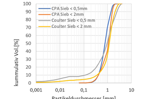  6 Particle size distribution Sieve passage (measured with) CPA/Coulter 