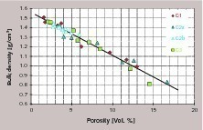  9 Bulk density and porosity, laboratory (granulations G1, G2, G3) 