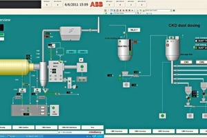  4 Clinker dust filtered out of the furnace ­exhaust gases is ­returned to production  