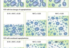  8 The multi-scale microstructure model of FCP at W/C > 0.15 (Structures see Fig. 2) 