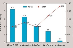  ROCE und OPEX in der Zementindustrie  