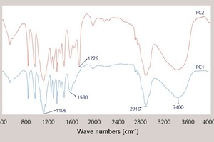  2 FTIR spectra of PC1 and PC2 