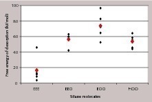  11 Single (black) and average values (red) of the free energy of desorption for the different monomeric silane species from the (020) gypsum crystal face in the presence of the water solvent 