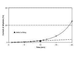  4	Dihydrate content, determined by radiography, during the hard­­ening relative to material with a setting capability of 84 % – 160 °C/6 h sample 