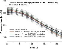  	Quantitative Phasenverläufe des Alit während der Hydratation des CEMI 42,5N 