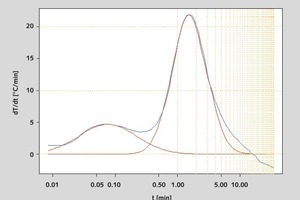  Fitting the Gaussian distribution curves • Einpassung der Gauss-Verteilungskurven

 