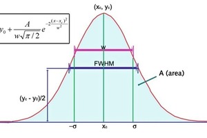  Variables of the Gaussian distribution curve • Variabeln der Gauss-Verteilungskurve 